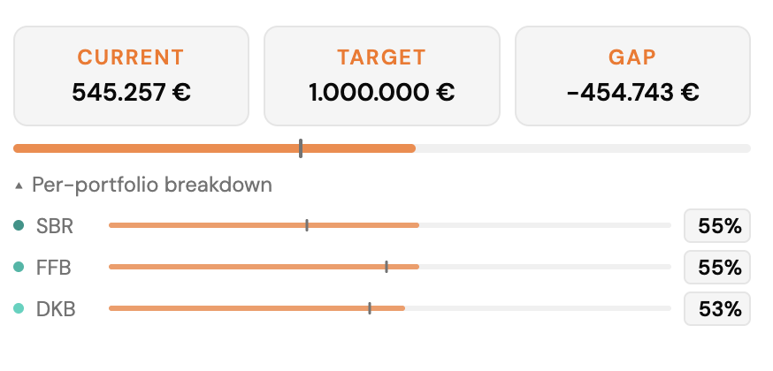 Wealth Dashboard overall progress across selected goals.
